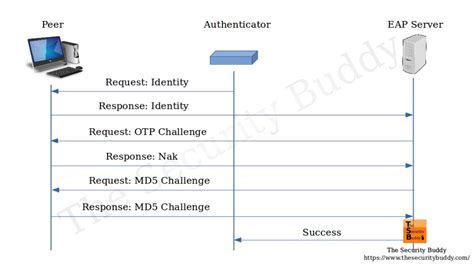 which authentication protocol provides native support for smart card logon|Extensible Authentication Protocol (EAP.